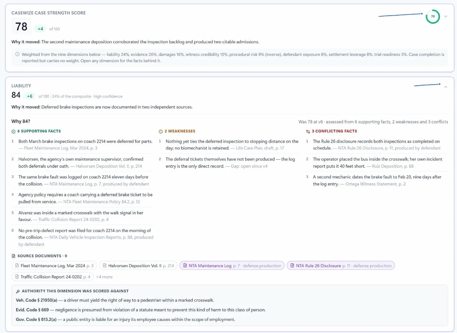 CaseWize explainable scoring screen showing liability score, supporting facts, weaknesses, conflicting facts, source documents and legal authority.